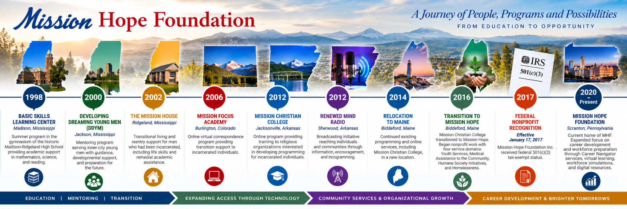 Mission Hope Foundation Timeline